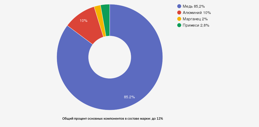 Иллюстрация: Бронза марки БрА10Мц2Л: характеристики, свойства и области применения