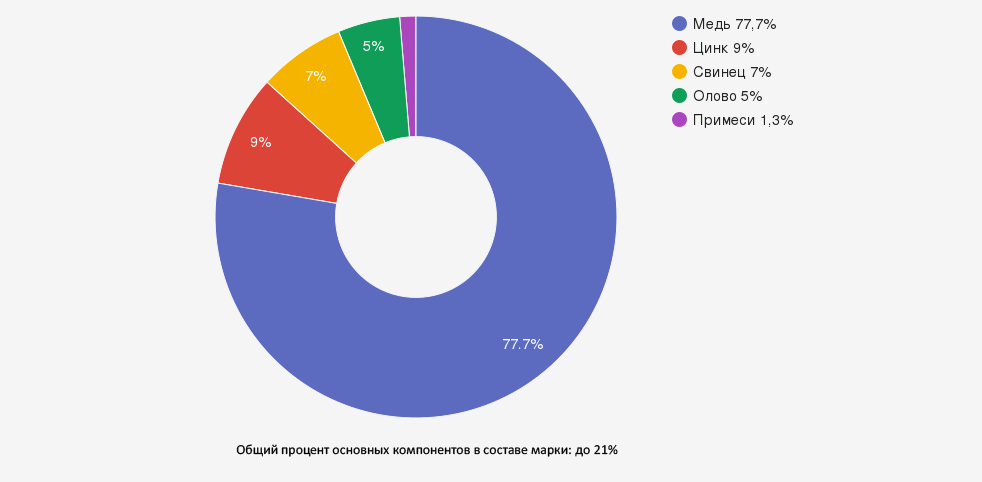 Иллюстрация: Бронза БрО4Ц7С5: комплексный анализ свойств и применения